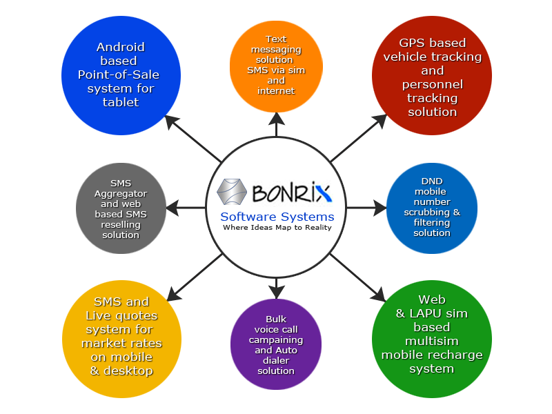Bonrix Work Area